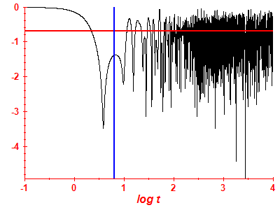 Survival probability log